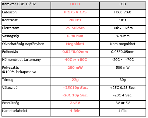 Telepes táplálású elektronikai eszközök alternatív kijelzői pmOLED és E-papír technológia az Endrich kínálatában